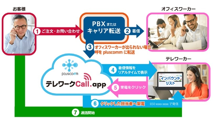 『テレワークCall.app』運用イメージ