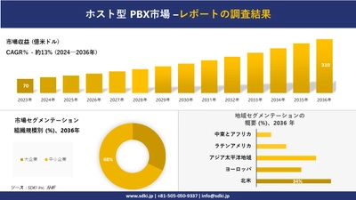 ホスト型 PBX 市場の発展、傾向、需要、成長分析および予測2024ー2036年