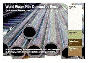 世界の水道管需要は2017年まで年率6.8%で成長の見込み