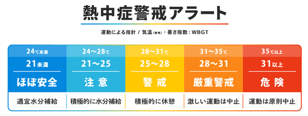 「熱中症警戒アラート」に即対応することがご自身の命を守ることになります！