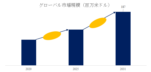 図. 自動車用ASA・PMMA世界総市場規模