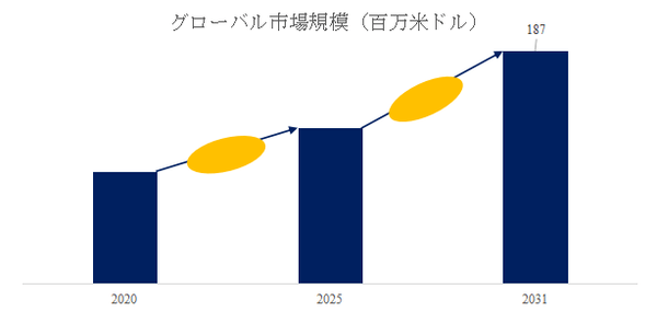 図. 自動車用ASA・PMMA世界総市場規模