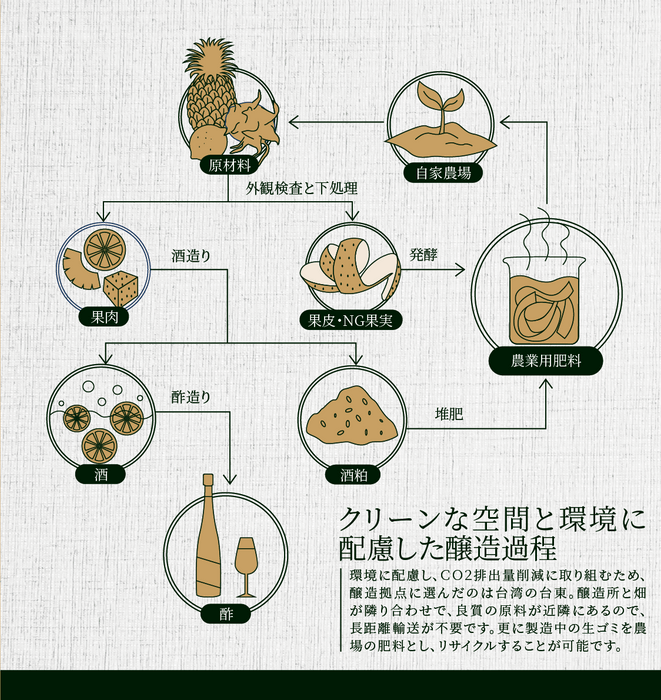 環境に配慮した循環型商品