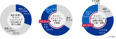 【図1】 サイバーインシデントや不正な侵入を受けた痕跡/サイバーセキュリティ対策への予算額