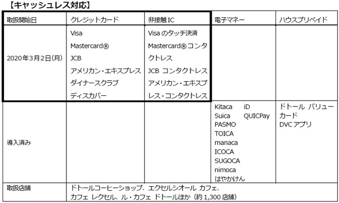 ドトールグループ店舗がますます便利に ３月２日よりクレジットカード決済サービス導入開始