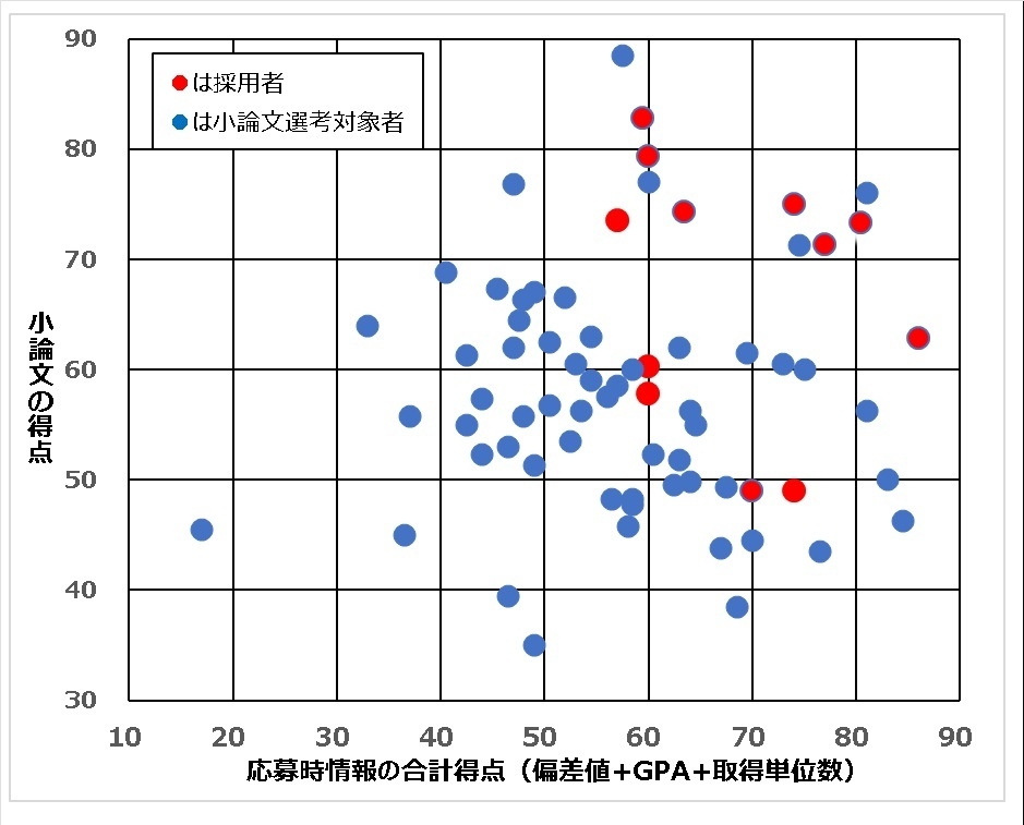 小論文選考対象者(採用者を含む)の「応募時情報の得点」と「小論文の得点」との関係(2026年に公表された第3期分)