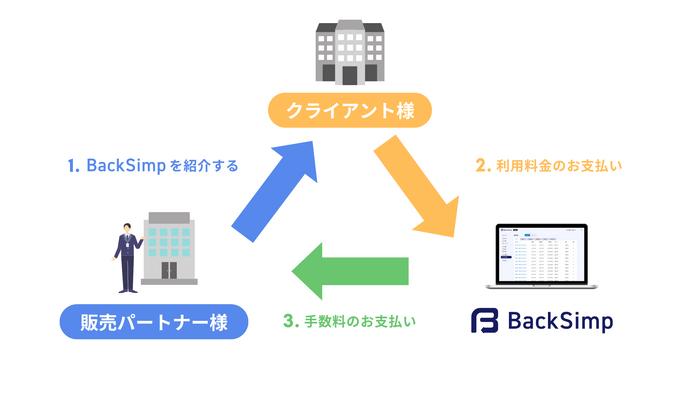 販売パートナー制度イメージ