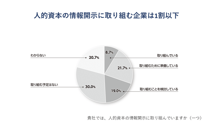 人的資本の情報開示に取り組む企業は1割以下