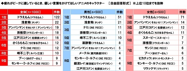 疲れがピークに達しているとき優しい言葉をかけてほしいアニメのキャラクター