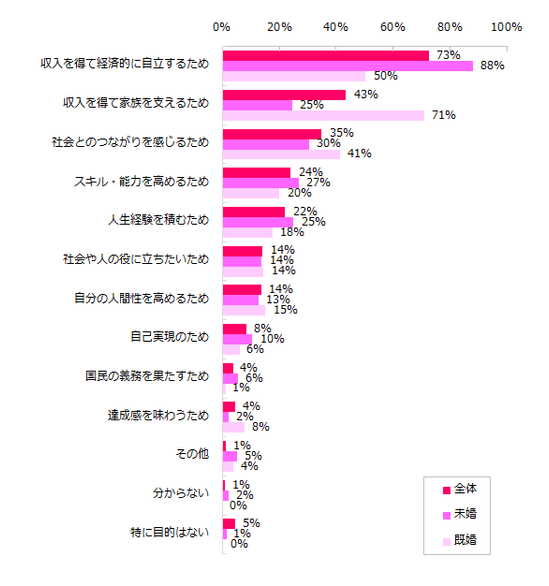 【図3】「働く目的」は何ですか?(3つまで選択可)