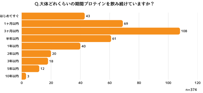 プロテインを飲み続けている方の飲用期間