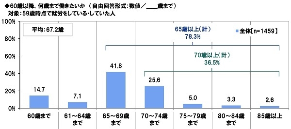 60歳以降、何歳まで働きたいか