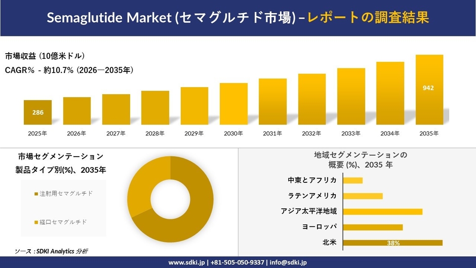セマグルチドの市場規模推移、セグメンテーション、地域別概要