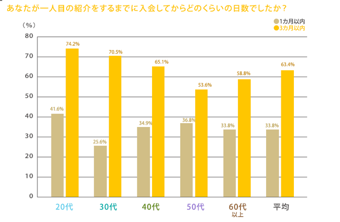 あなたが一人目の紹介をするまでに入会してからどのくらいの日数でしたか?
