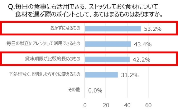 Q.毎日の食事にも活用できる、ストックしておく食材について食材を選ぶ際のポイントとして、あてはまるものはありますか。