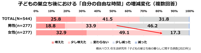 積水ハウス 住生活研究所「子どもの巣立ち後の暮らしに関する調査(2023年)」