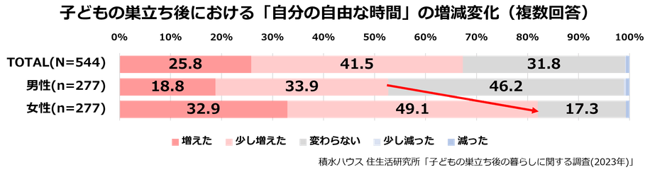 積水ハウス 住生活研究所「子どもの巣立ち後の暮らしに関する調査(2023年)」