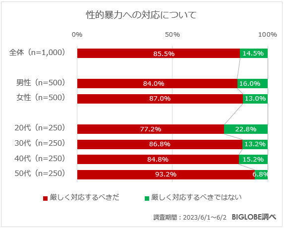 性的暴力への対応について