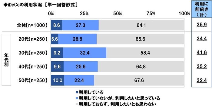 iDeCoの利用状況