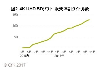 図2. 4K UHD BDソフト 販売累計タイトル数