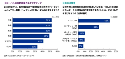 KPMGジャパン、自動車業界調査と消費者調査を 比較分析したレポートを発表