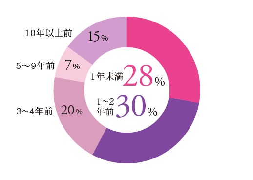 あなたがリモワを始めたのはどのくらい前からですか？