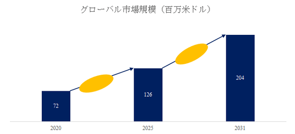 図. 半導体用アクティブ防振装置世界総市場規模