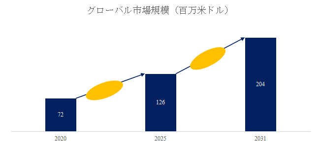 図. 半導体用アクティブ防振装置世界総市場規模