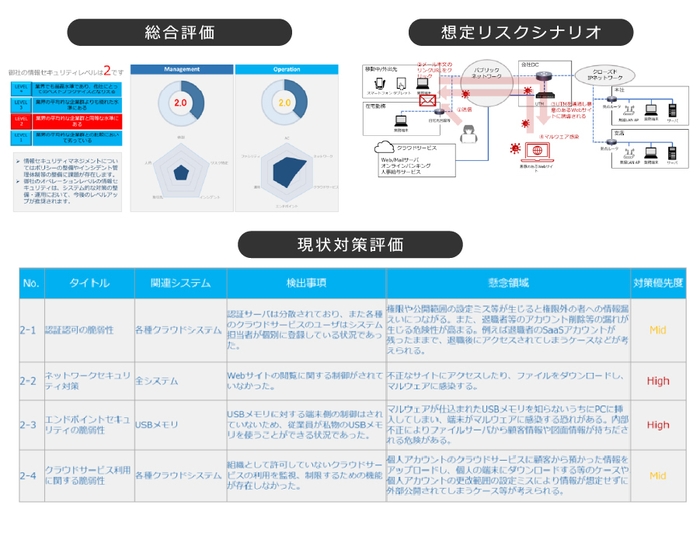 セキュリティリスク分析報告書の例