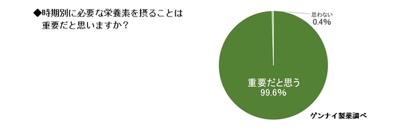 時期別に必要な栄養素を摂ることは重要だと思いますか？