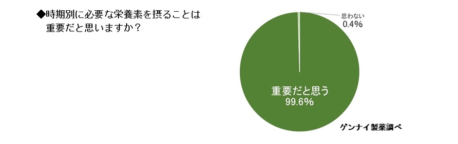 時期別に必要な栄養素を摂ることは重要だと思いますか?