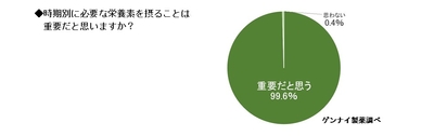 時期別に必要な栄養素を摂ることは重要だと思いますか?