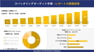 スパッタリングターゲット市場の発展、傾向、需要、成長分析および予測2026－2035年