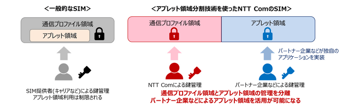 アプレット領域分割技術を使ったNTT ComのSIM