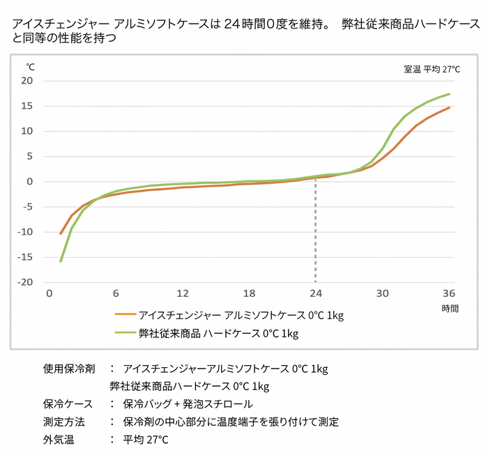 アイスチェンジャー保冷維持時間グラフ