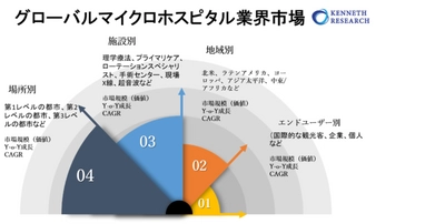 グローバルマイクロホスピタル業界市場調査―2022-2030年予測期間中に7％のCAGRで拡大すると予測