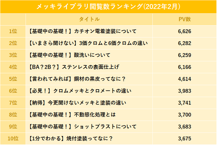 『メッキライブラリ』2月のTop10