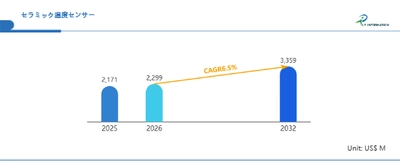 セラミック温度センサーの世界市場競合分析調査レポート2026-2032
