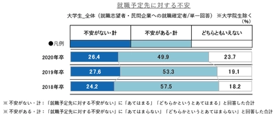 企業と学生がより理解し合うことで、就職予定先に対する不安は減る。 条件面だけでなく、自らの成長や働く人と合うかという視点がより重要