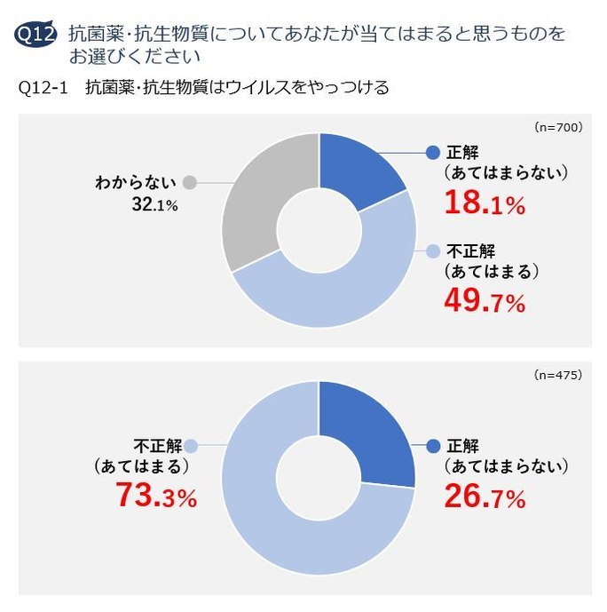 Q12-1 抗菌薬・抗生物質はウイルスをやっつける