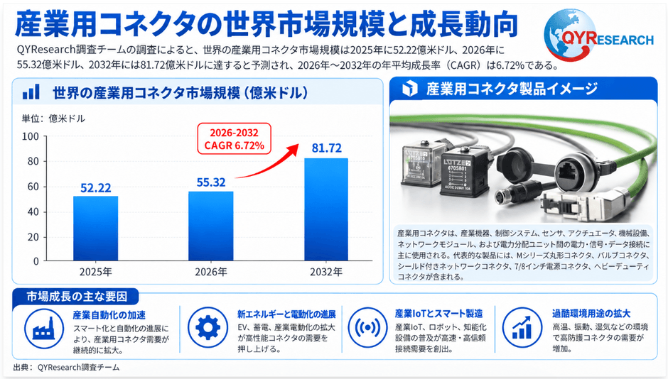 図. 産業用コネクタ:世界市場規模