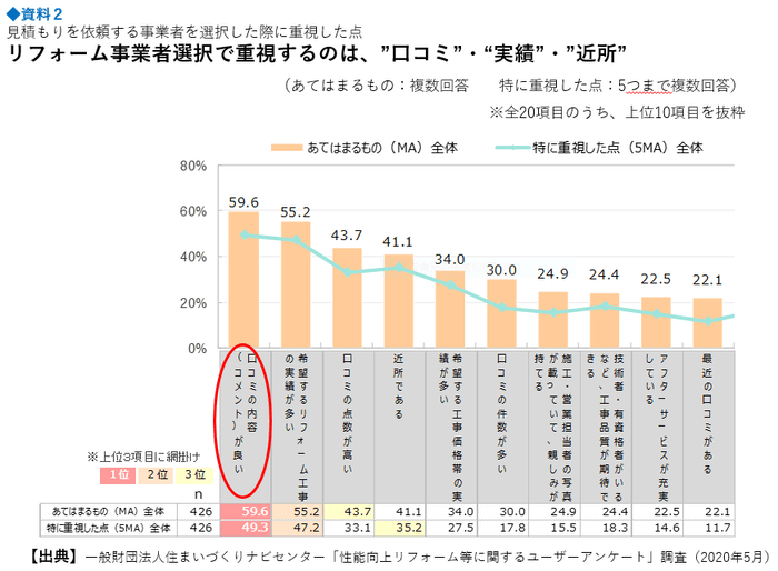 参考資料2　見積もりを依頼する事業者を選択した際に重視した点