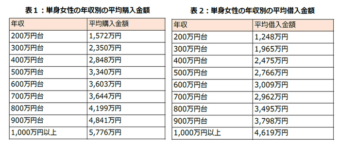 表1:単身女性の年収別の平均購入金額 表2:単身女性の年収別の平均借入金額