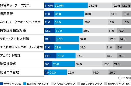図8:制御システムセキュリティ対策の実施状況