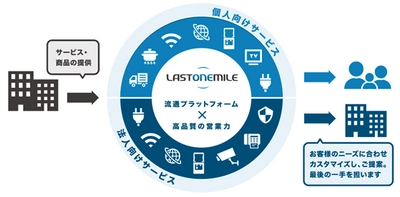 企業と顧客を繋ぎ世の中の優良サービスを届ける『ラストワンマイルプラットフォーム』を展開する株式会社ラストワンマイルと資本業務提携