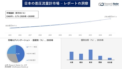 日本の差圧流量計市場