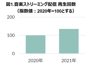 コロナ禍で堅調な音楽需要！再生回数は前年の1.3倍超の結果に　2021年 音楽ストリーミング配信市場動向