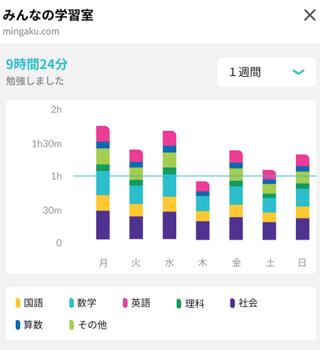 教科別学習時間のグラフ表示機能