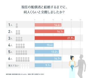 交際3人目までに結婚をしている人は52.6％　 20代～60代の既婚男女1,000人に結婚に関する調査を実施 ～婚約指輪・結婚指輪の比較サイト『ufufu』がデータ公開～