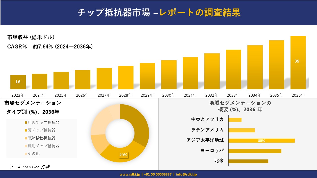 チップ抵抗器市場の発展、傾向、需要、成長分析および予測 2024―2036 年